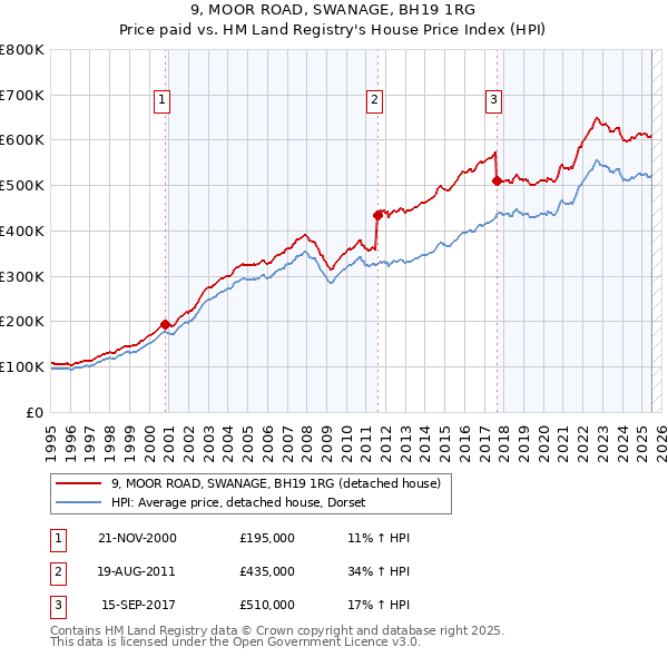 9, MOOR ROAD, SWANAGE, BH19 1RG: Price paid vs HM Land Registry's House Price Index