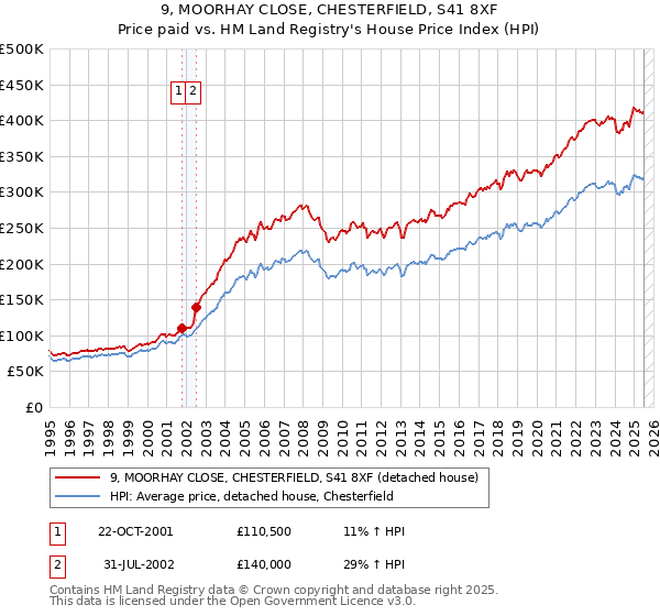 9, MOORHAY CLOSE, CHESTERFIELD, S41 8XF: Price paid vs HM Land Registry's House Price Index