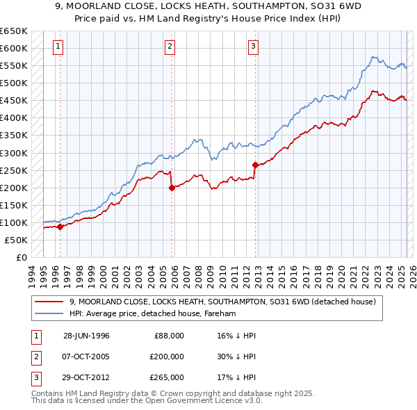 9, MOORLAND CLOSE, LOCKS HEATH, SOUTHAMPTON, SO31 6WD: Price paid vs HM Land Registry's House Price Index