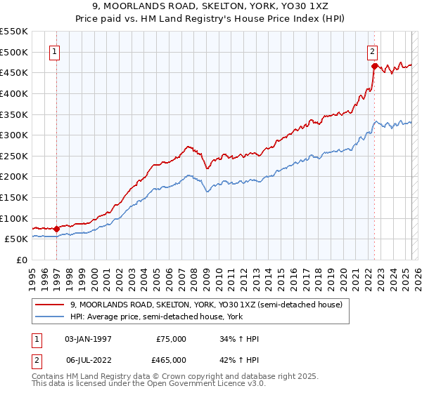 9, MOORLANDS ROAD, SKELTON, YORK, YO30 1XZ: Price paid vs HM Land Registry's House Price Index