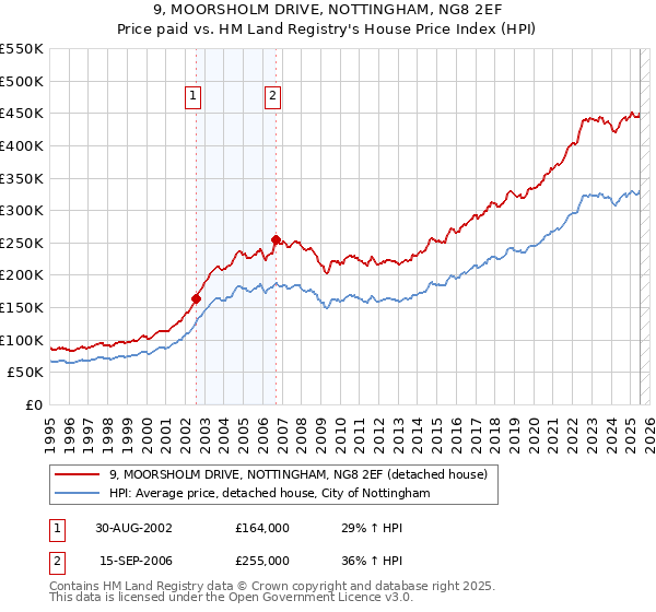 9, MOORSHOLM DRIVE, NOTTINGHAM, NG8 2EF: Price paid vs HM Land Registry's House Price Index