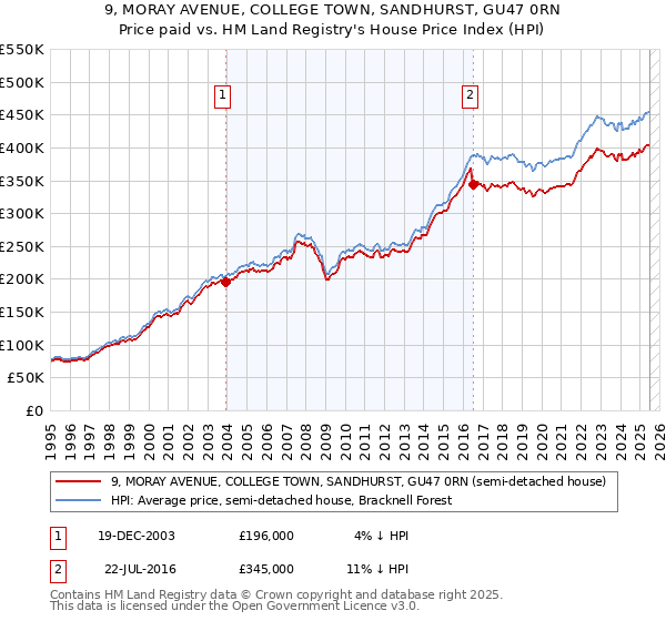 9, MORAY AVENUE, COLLEGE TOWN, SANDHURST, GU47 0RN: Price paid vs HM Land Registry's House Price Index