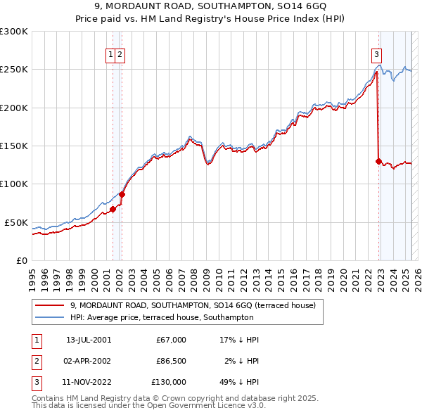 9, MORDAUNT ROAD, SOUTHAMPTON, SO14 6GQ: Price paid vs HM Land Registry's House Price Index