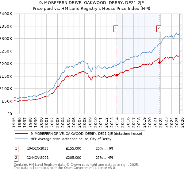 9, MOREFERN DRIVE, OAKWOOD, DERBY, DE21 2JE: Price paid vs HM Land Registry's House Price Index