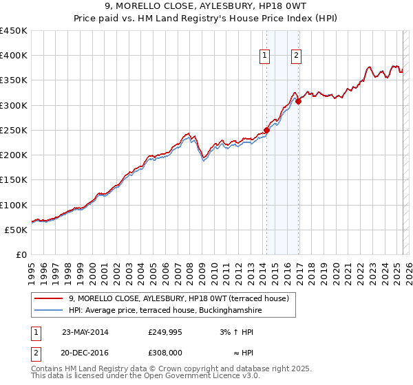 9, MORELLO CLOSE, AYLESBURY, HP18 0WT: Price paid vs HM Land Registry's House Price Index