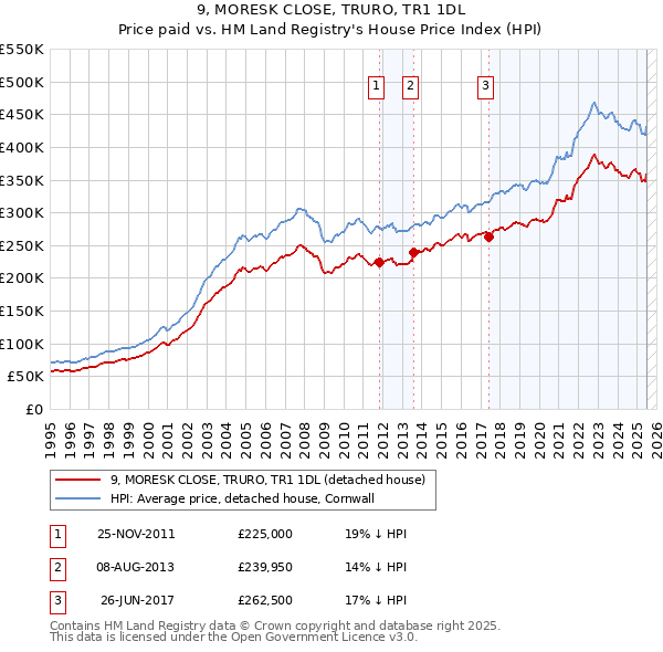 9, MORESK CLOSE, TRURO, TR1 1DL: Price paid vs HM Land Registry's House Price Index