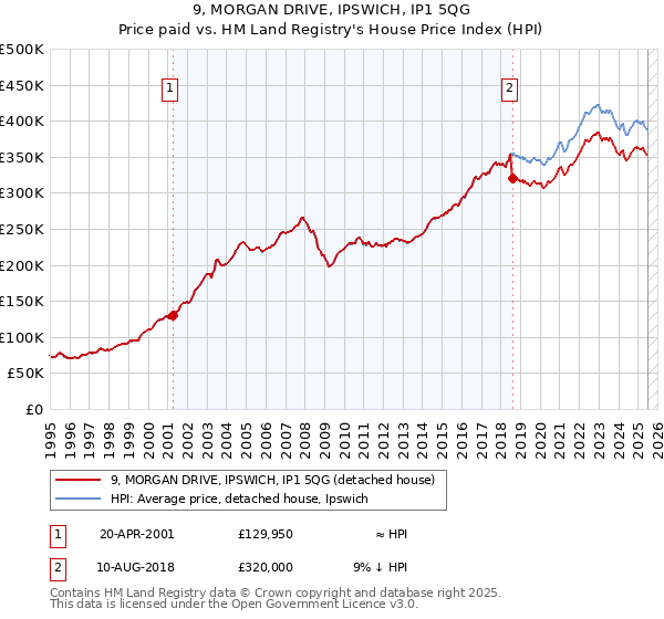 9, MORGAN DRIVE, IPSWICH, IP1 5QG: Price paid vs HM Land Registry's House Price Index