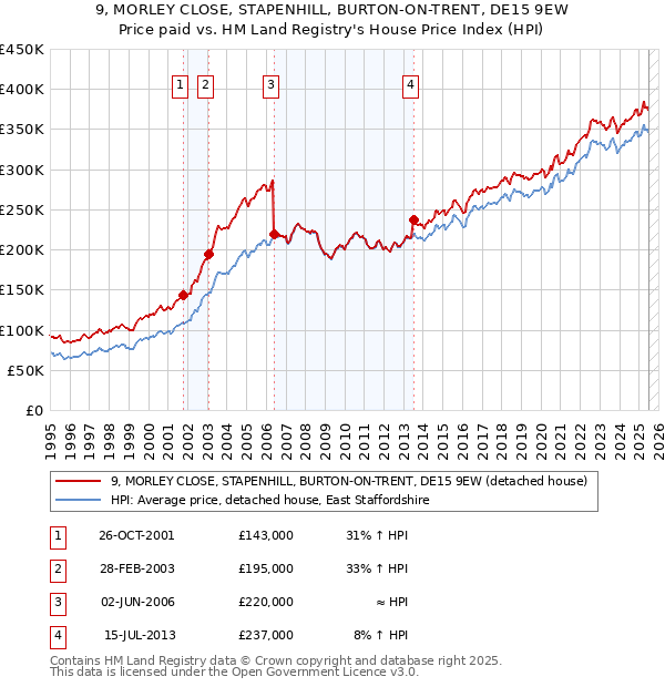 9, MORLEY CLOSE, STAPENHILL, BURTON-ON-TRENT, DE15 9EW: Price paid vs HM Land Registry's House Price Index