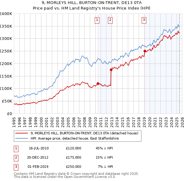 9, MORLEYS HILL, BURTON-ON-TRENT, DE13 0TA: Price paid vs HM Land Registry's House Price Index