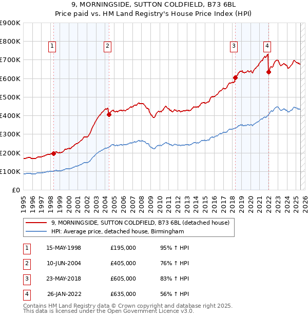 9, MORNINGSIDE, SUTTON COLDFIELD, B73 6BL: Price paid vs HM Land Registry's House Price Index
