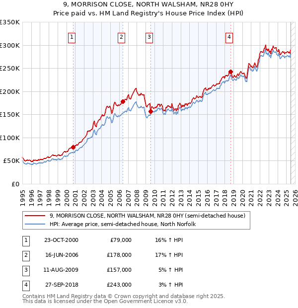 9, MORRISON CLOSE, NORTH WALSHAM, NR28 0HY: Price paid vs HM Land Registry's House Price Index