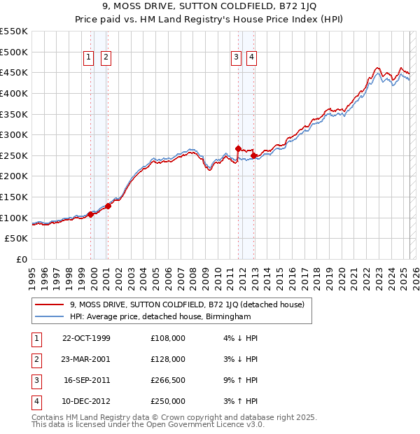 9, MOSS DRIVE, SUTTON COLDFIELD, B72 1JQ: Price paid vs HM Land Registry's House Price Index