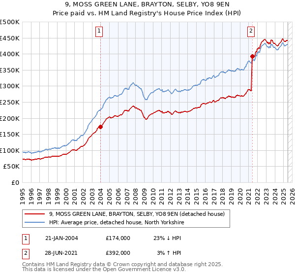 9, MOSS GREEN LANE, BRAYTON, SELBY, YO8 9EN: Price paid vs HM Land Registry's House Price Index