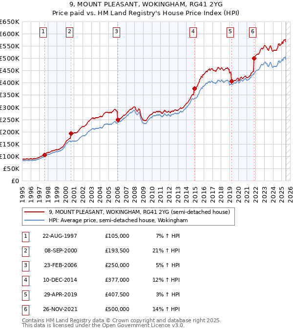 9, MOUNT PLEASANT, WOKINGHAM, RG41 2YG: Price paid vs HM Land Registry's House Price Index