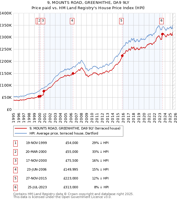 9, MOUNTS ROAD, GREENHITHE, DA9 9LY: Price paid vs HM Land Registry's House Price Index