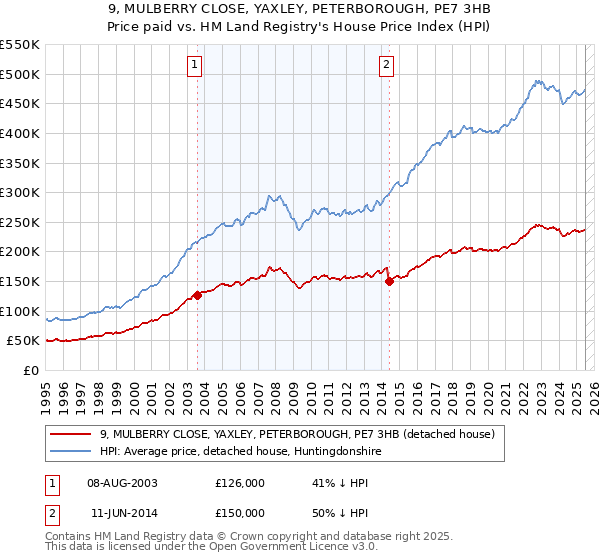 9, MULBERRY CLOSE, YAXLEY, PETERBOROUGH, PE7 3HB: Price paid vs HM Land Registry's House Price Index