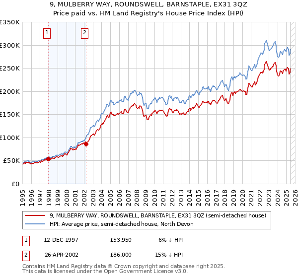 9, MULBERRY WAY, ROUNDSWELL, BARNSTAPLE, EX31 3QZ: Price paid vs HM Land Registry's House Price Index