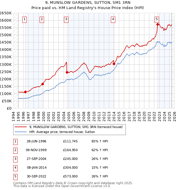 9, MUNSLOW GARDENS, SUTTON, SM1 3RN: Price paid vs HM Land Registry's House Price Index