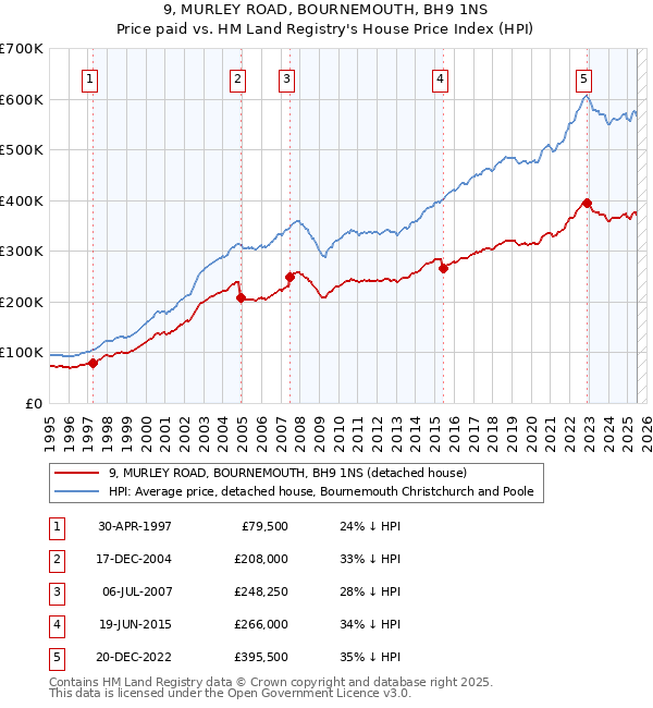 9, MURLEY ROAD, BOURNEMOUTH, BH9 1NS: Price paid vs HM Land Registry's House Price Index