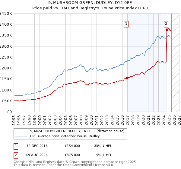 9, MUSHROOM GREEN, DUDLEY, DY2 0EE: Price paid vs HM Land Registry's House Price Index