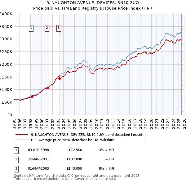 9, NAUGHTON AVENUE, DEVIZES, SN10 2UQ: Price paid vs HM Land Registry's House Price Index