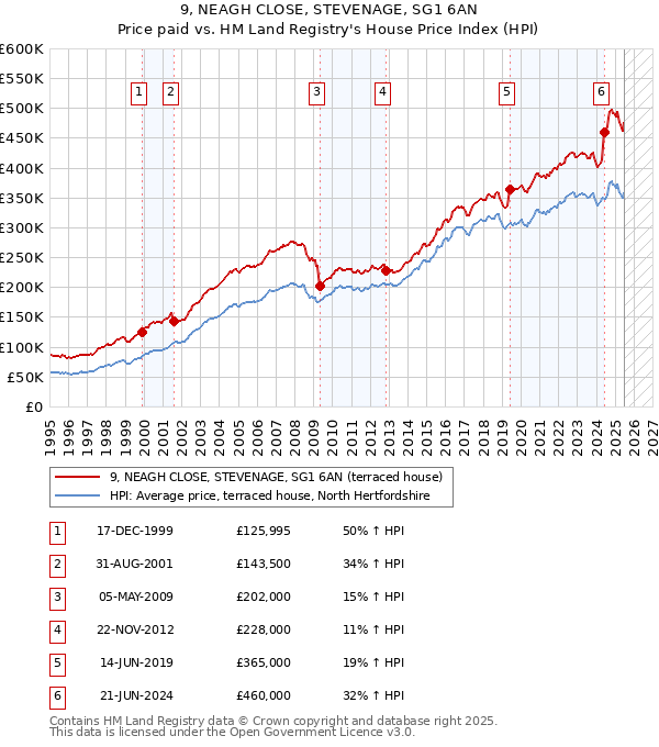 9, NEAGH CLOSE, STEVENAGE, SG1 6AN: Price paid vs HM Land Registry's House Price Index