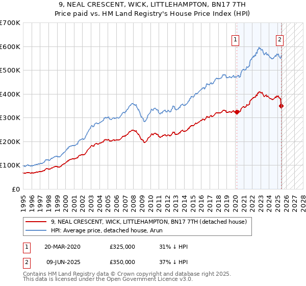 9, NEAL CRESCENT, WICK, LITTLEHAMPTON, BN17 7TH: Price paid vs HM Land Registry's House Price Index