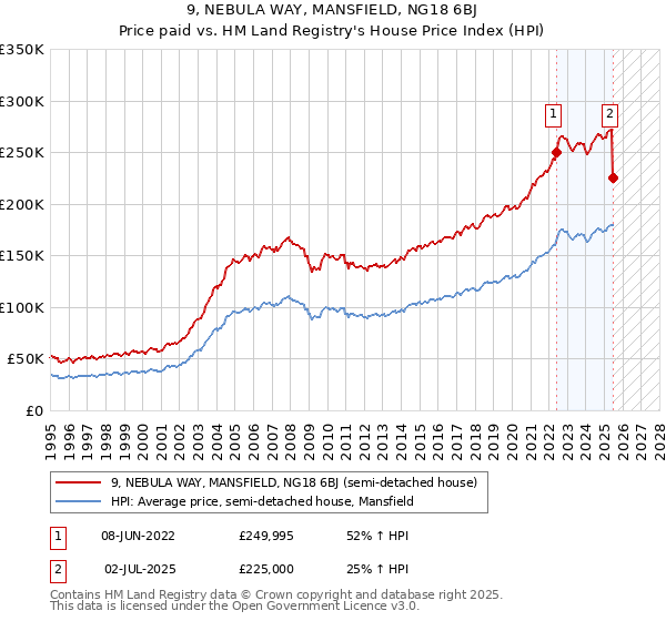 9, NEBULA WAY, MANSFIELD, NG18 6BJ: Price paid vs HM Land Registry's House Price Index