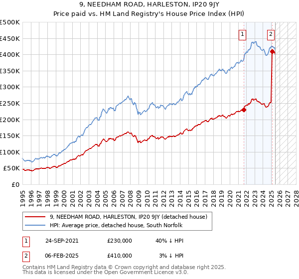 9, NEEDHAM ROAD, HARLESTON, IP20 9JY: Price paid vs HM Land Registry's House Price Index