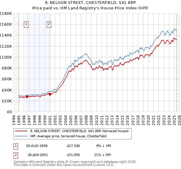 9, NELSON STREET, CHESTERFIELD, S41 8RP: Price paid vs HM Land Registry's House Price Index