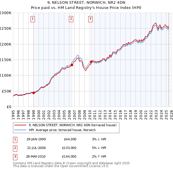 9, NELSON STREET, NORWICH, NR2 4DN: Price paid vs HM Land Registry's House Price Index