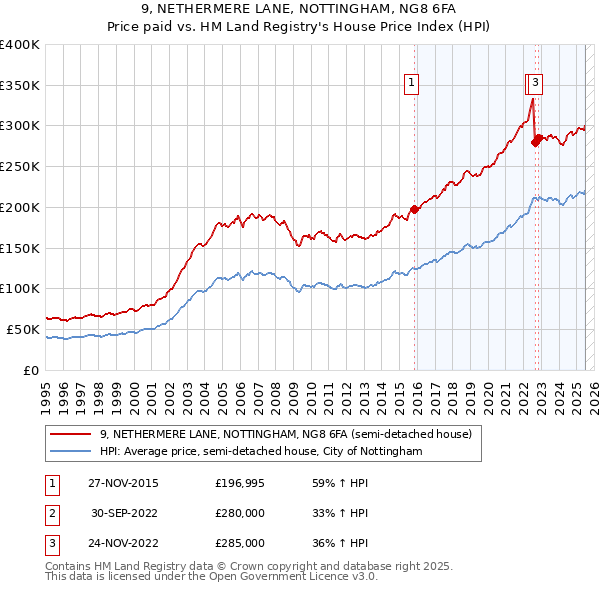 9, NETHERMERE LANE, NOTTINGHAM, NG8 6FA: Price paid vs HM Land Registry's House Price Index