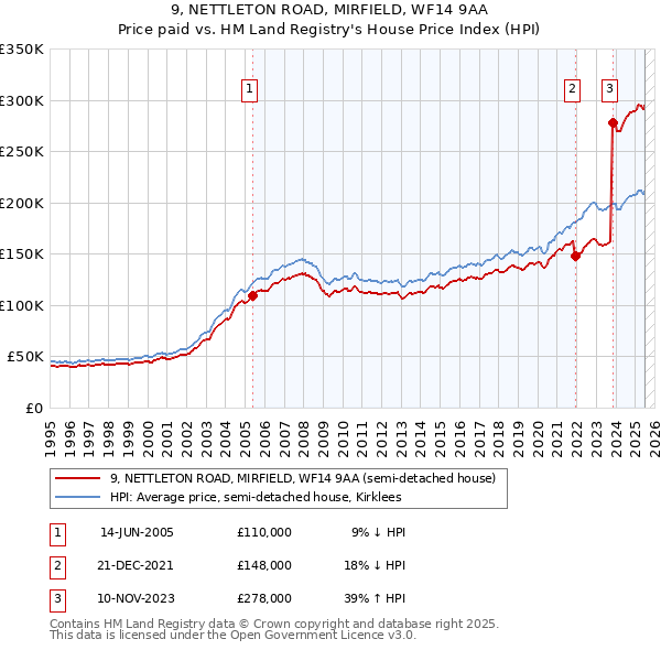 9, NETTLETON ROAD, MIRFIELD, WF14 9AA: Price paid vs HM Land Registry's House Price Index