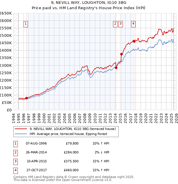 9, NEVILL WAY, LOUGHTON, IG10 3BG: Price paid vs HM Land Registry's House Price Index