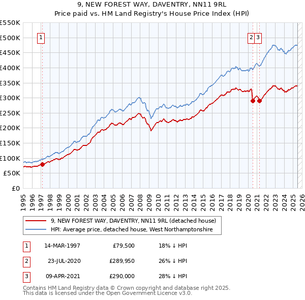 9, NEW FOREST WAY, DAVENTRY, NN11 9RL: Price paid vs HM Land Registry's House Price Index