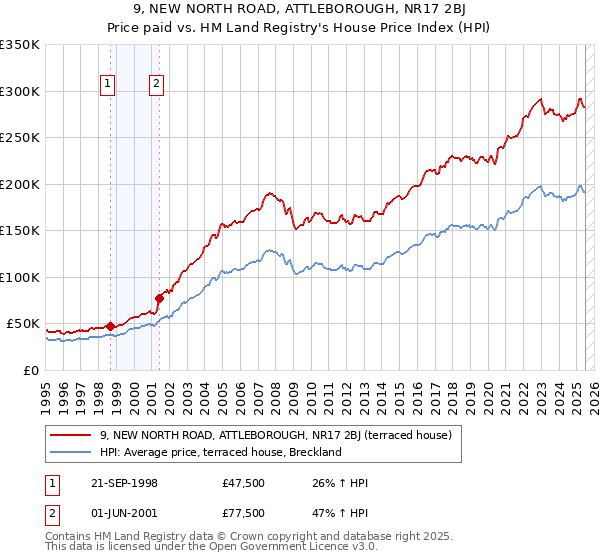 9, NEW NORTH ROAD, ATTLEBOROUGH, NR17 2BJ: Price paid vs HM Land Registry's House Price Index