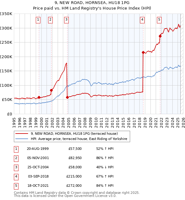 9, NEW ROAD, HORNSEA, HU18 1PG: Price paid vs HM Land Registry's House Price Index
