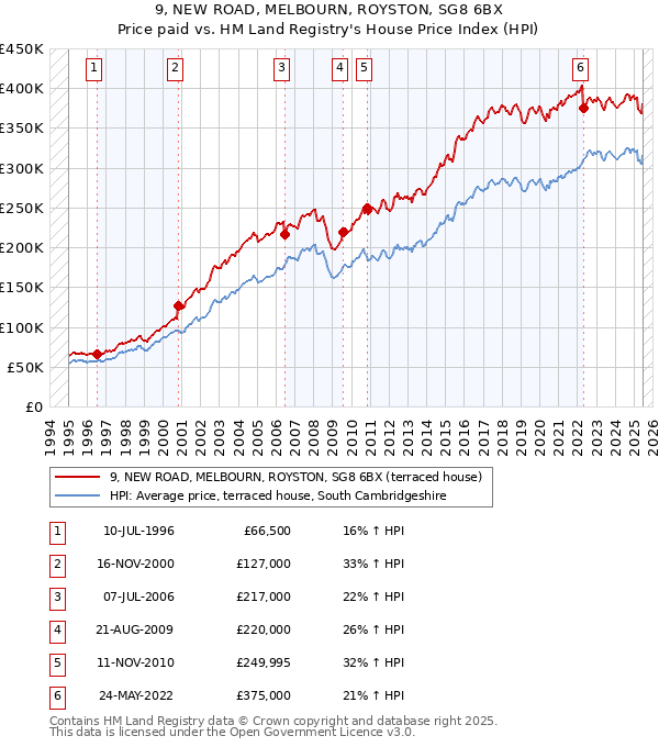 9, NEW ROAD, MELBOURN, ROYSTON, SG8 6BX: Price paid vs HM Land Registry's House Price Index