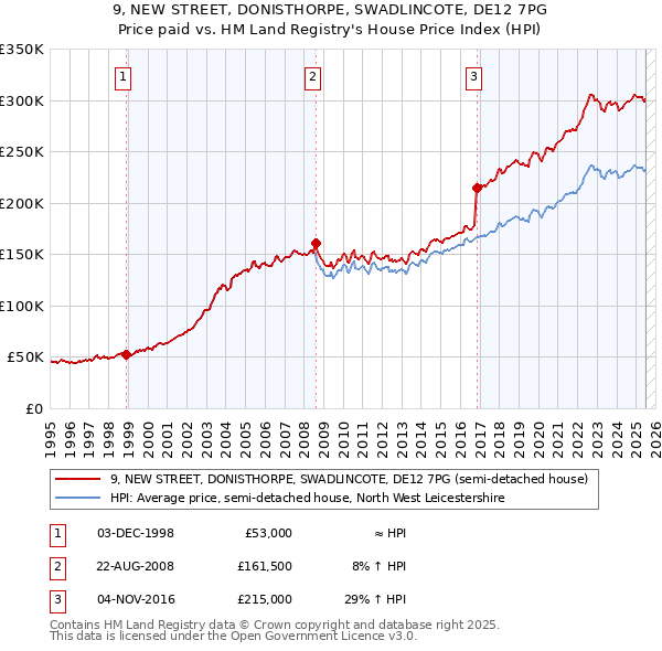 9, NEW STREET, DONISTHORPE, SWADLINCOTE, DE12 7PG: Price paid vs HM Land Registry's House Price Index