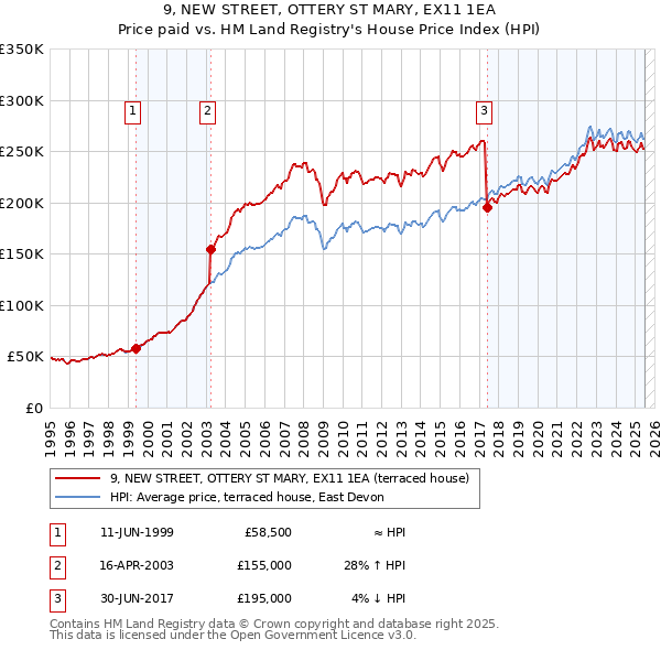 9, NEW STREET, OTTERY ST MARY, EX11 1EA: Price paid vs HM Land Registry's House Price Index
