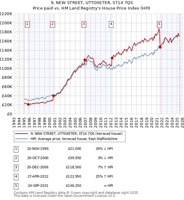 9, NEW STREET, UTTOXETER, ST14 7QS: Price paid vs HM Land Registry's House Price Index