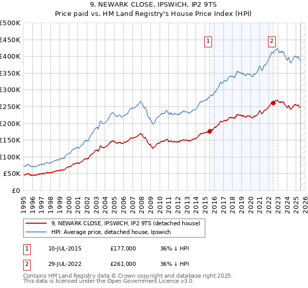 9, NEWARK CLOSE, IPSWICH, IP2 9TS: Price paid vs HM Land Registry's House Price Index