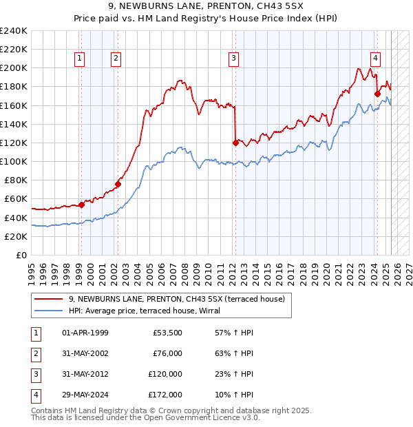 9, NEWBURNS LANE, PRENTON, CH43 5SX: Price paid vs HM Land Registry's House Price Index