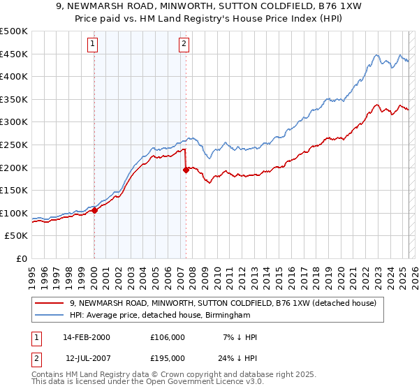 9, NEWMARSH ROAD, MINWORTH, SUTTON COLDFIELD, B76 1XW: Price paid vs HM Land Registry's House Price Index