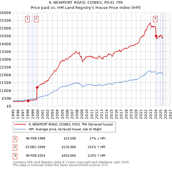 9, NEWPORT ROAD, COWES, PO31 7PA: Price paid vs HM Land Registry's House Price Index