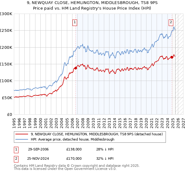 9, NEWQUAY CLOSE, HEMLINGTON, MIDDLESBROUGH, TS8 9PS: Price paid vs HM Land Registry's House Price Index