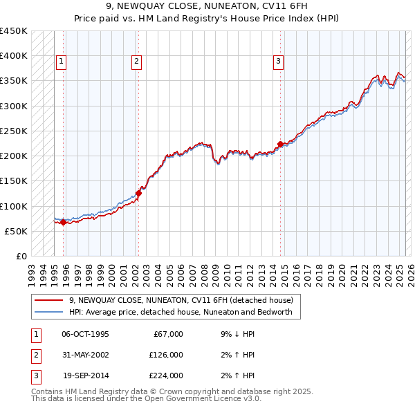 9, NEWQUAY CLOSE, NUNEATON, CV11 6FH: Price paid vs HM Land Registry's House Price Index