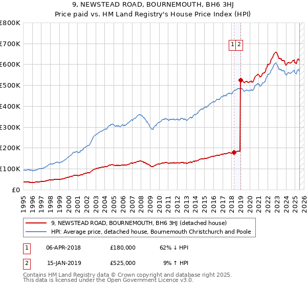 9, NEWSTEAD ROAD, BOURNEMOUTH, BH6 3HJ: Price paid vs HM Land Registry's House Price Index