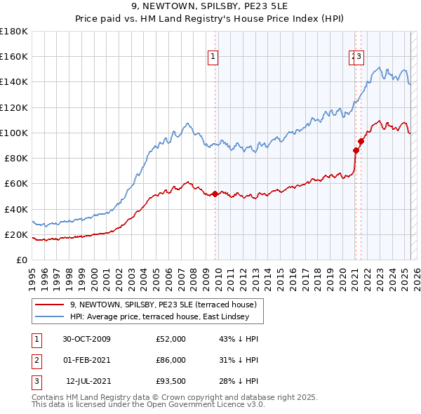 9, NEWTOWN, SPILSBY, PE23 5LE: Price paid vs HM Land Registry's House Price Index