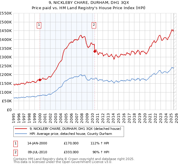 9, NICKLEBY CHARE, DURHAM, DH1 3QX: Price paid vs HM Land Registry's House Price Index